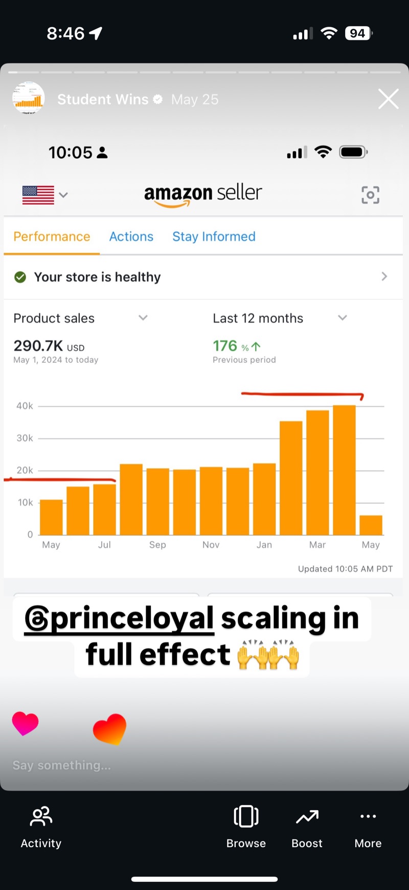 Student Wins post showing 290.7K USD in product sales over twelve months, up 176 percent.