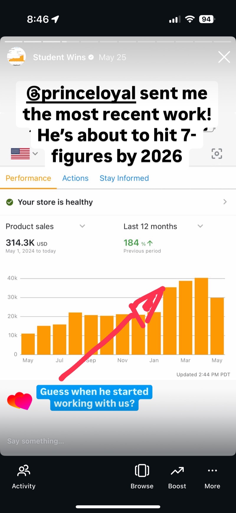Amazon Seller dashboard showing 314.3K USD over twelve months, up 184 percent.